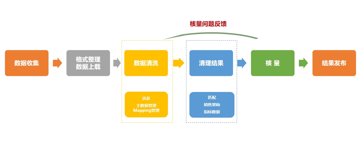 流向数据处理标准流程